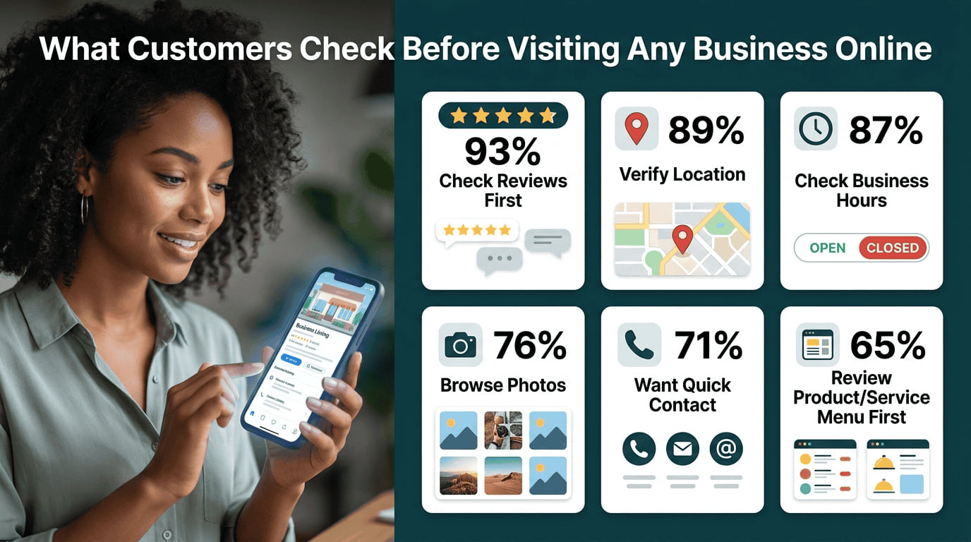 A woman checking a business on her phone beside stat cards: 93% check reviews first, 89% verify location, 87% check hours, 76% browse photos.